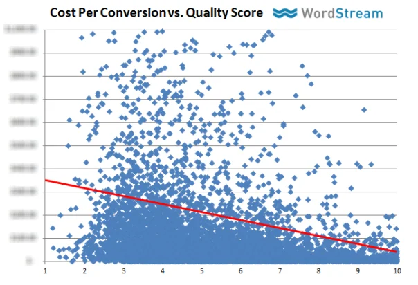Quality Score & Cost Per Conversion