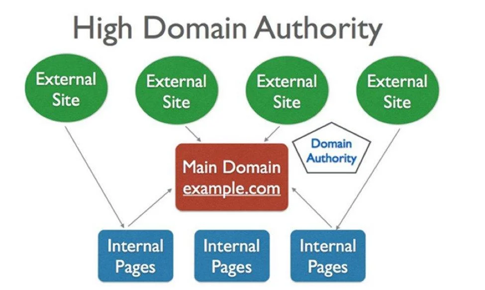 digg-domain-authority-graphic
