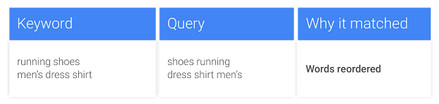 Exact Match Keywords--Everything You Need To Know