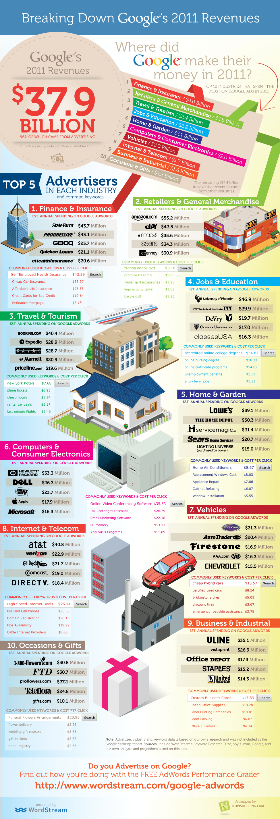 The Top 10 Industries that Contributed Most to Google Earnings