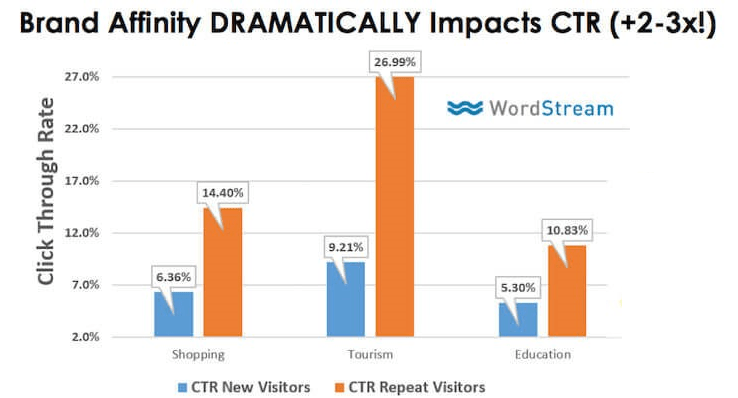 Google Remarketing Conversion Rates