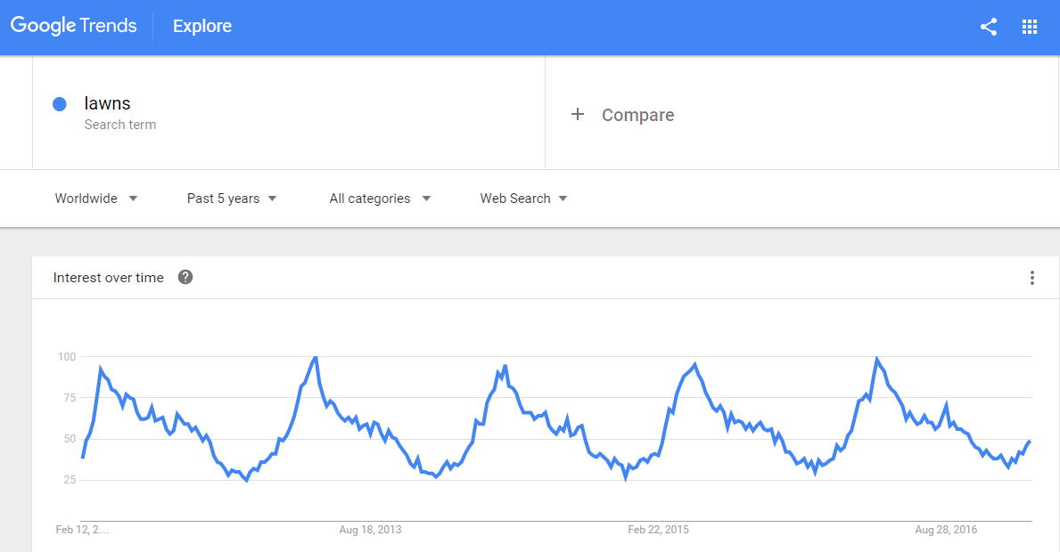 Google Trends data for "lawns" keyword
