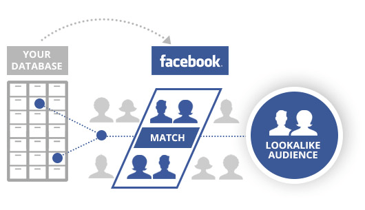 Google AdWords vs Facebook Ads lookalike audience concept