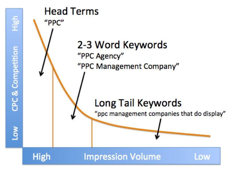 Long-tail keywords -- head-term graphic visualization