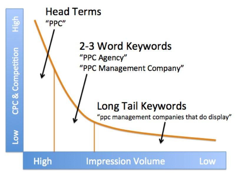 head-term-graphic-visualization