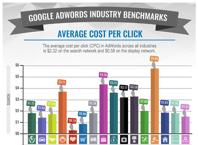 Keyword analytics average cost per click by industry benchmark data