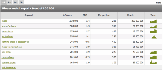 Keyword competitiveness tool SEM Rush