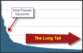 In conducting keyword research for paid search, not ignoring the "long tail" is crucial.