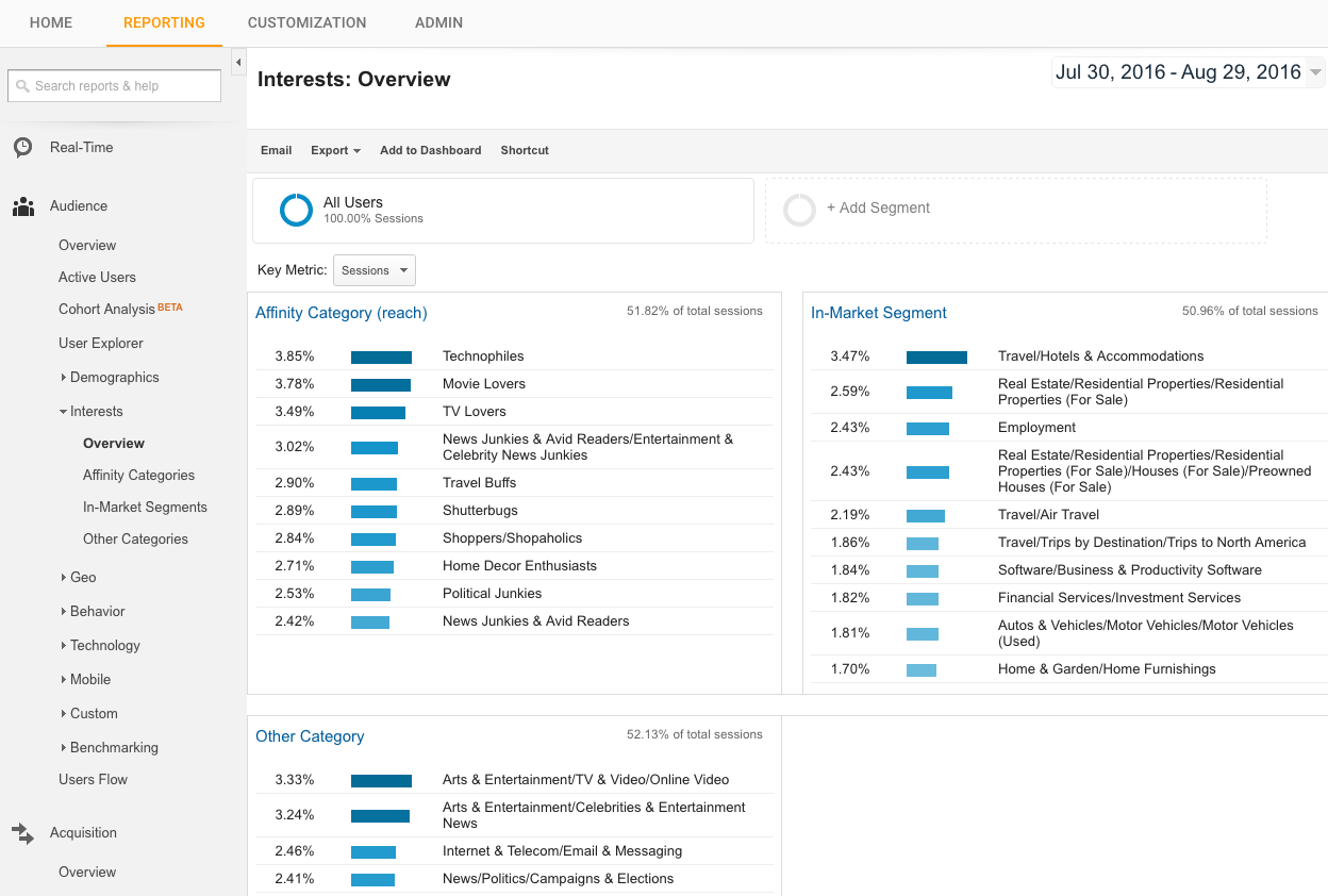 Expert's Guide to Keyword Research for Social Media Twitter interest categories