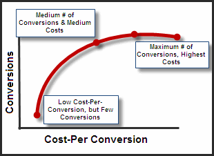 Keyword suggestion helps you to transcend this graph