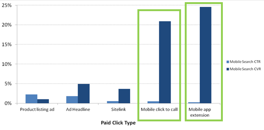 ad extensions ctr/cvr chart