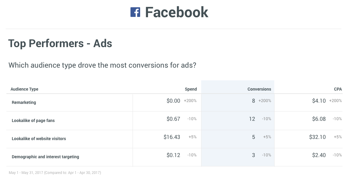 facebook ppc reporting tool