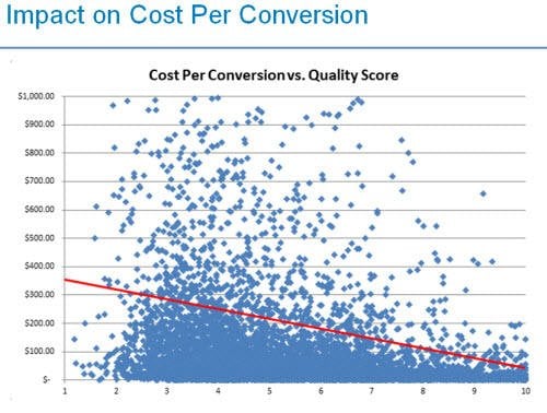 Quality Score Impact