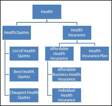 Site architecture has to be carefully planned in order to reap SEO benefits.