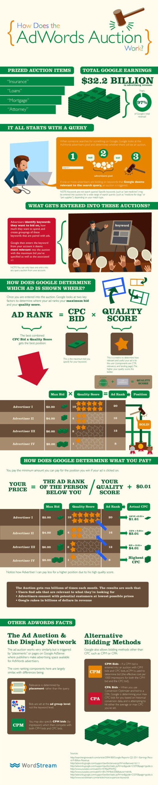 How AdWords Works