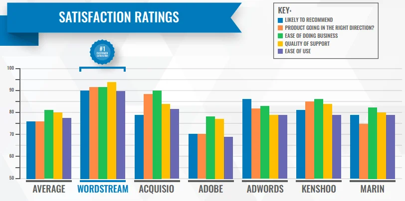 satisfaction ratings for wordstream