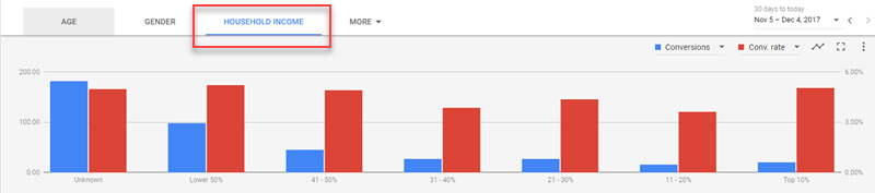 adwords household income targeting visualized on bar graph