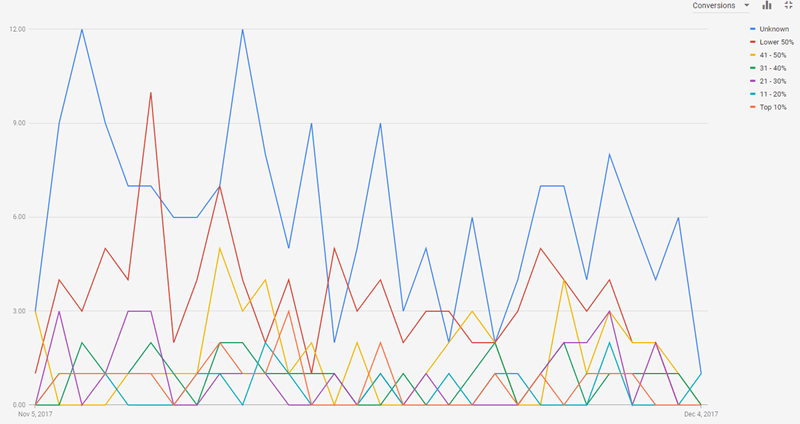 adwords household income targeting displayed on a line graph in the new adwords experience