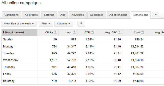 AdWords optimization dayparting by day of the week