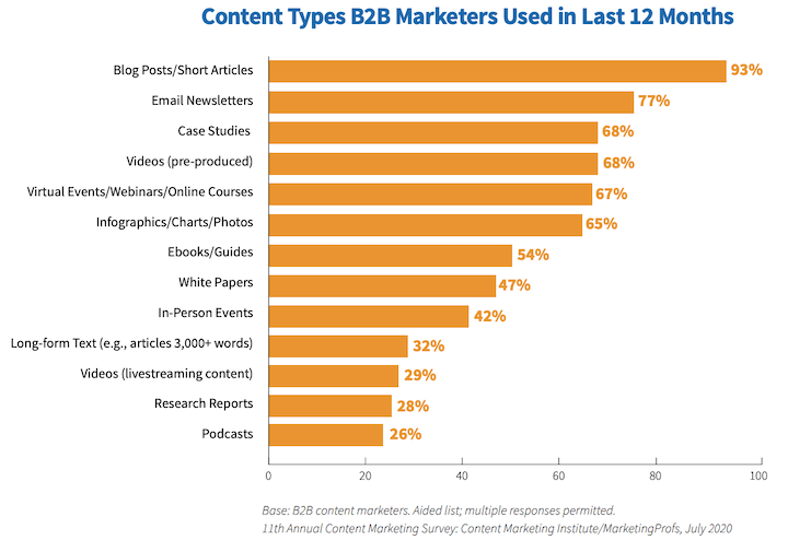 email as top type of content for b2b marketing