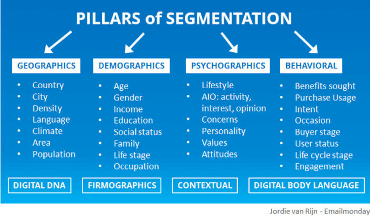 b2b email marketing segmentation types