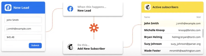 example of zapier workflow facebook lead to email list