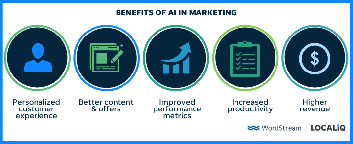 Image result for Maximize Outreach with Anyword AI infographics