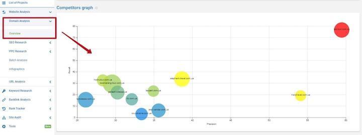 best keyword research tools: serpstat competitor graph