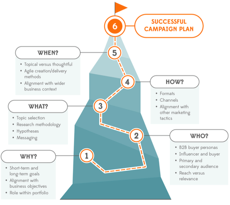 chart of elements that make the best marketing campaigns successful