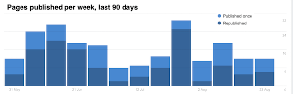 pages pubished report in ahrefs