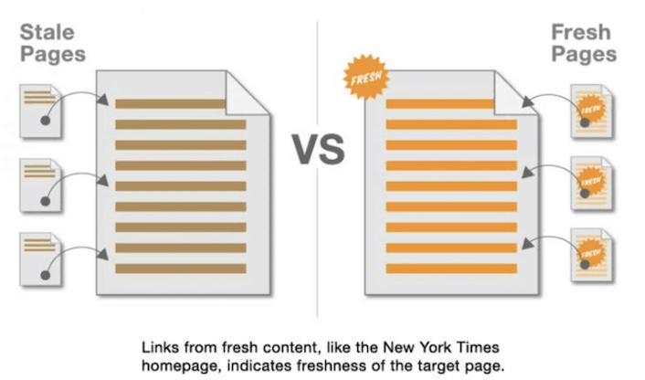 content freshness score factor: freshness of backlinks