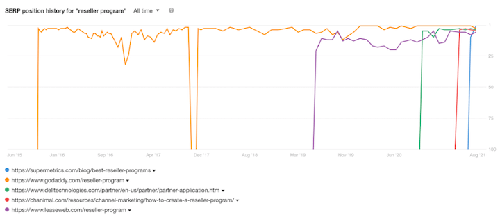 position history report ahrefs