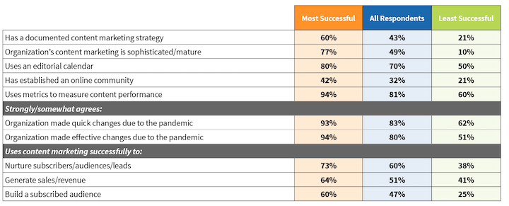 study revealing success of having a documented content marketing strategy