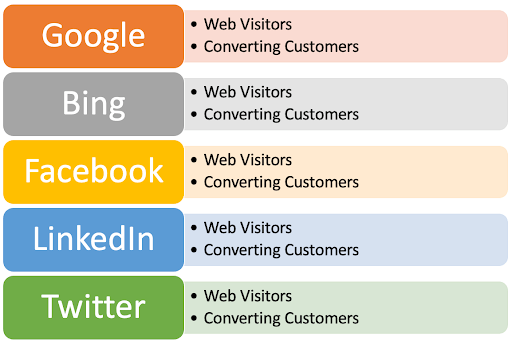 list of PPC channels with audience targeting