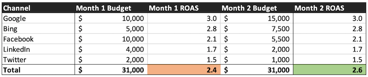 example cross-channel PPC budget chart with ROAS