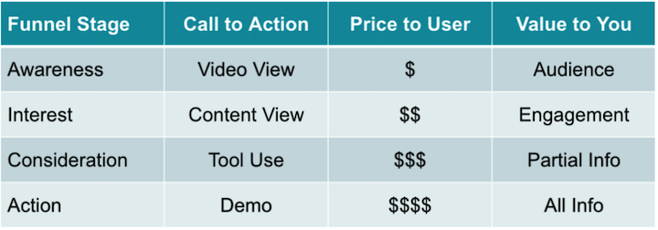 cross-channel marketing goals chart