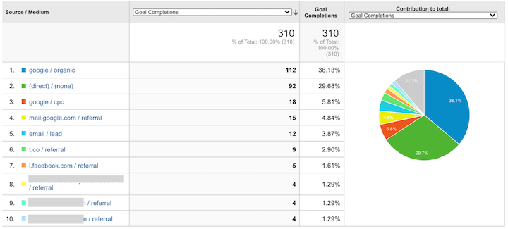 google analytics view for multiple ppc channels