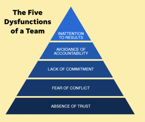 the 5 dysfunctions of a cross-functional team
