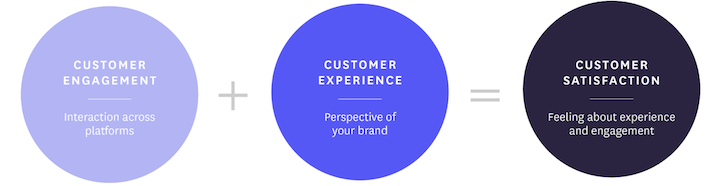 customer engagement vs experience vs satisfaction