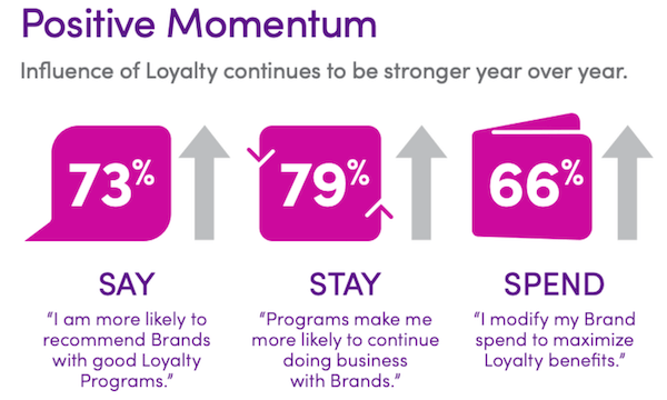 loyalty benefits of a good customer engagement strategy