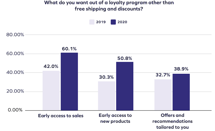 customer engagement strategy: loyalty program survey results