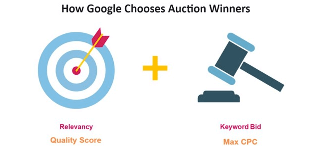 how the google ads auction works