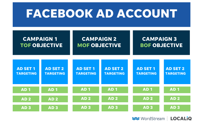 Facebook Advertising 101: Ad Anatomy and Types of Ads