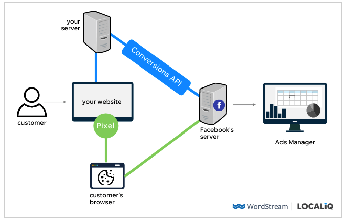 diagram of facebook conversions api and facebook pixel