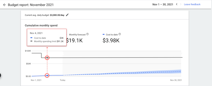 Google Ads-Budgetbericht – bei Mauszeiger anzeigen