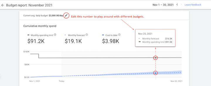 relatório de orçamento de anúncios do Google - visualização de gastos futuros projetados