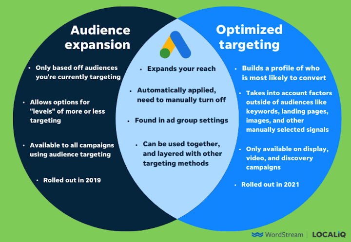 venn diagram comparing google ads optimized targeting and audience expansion