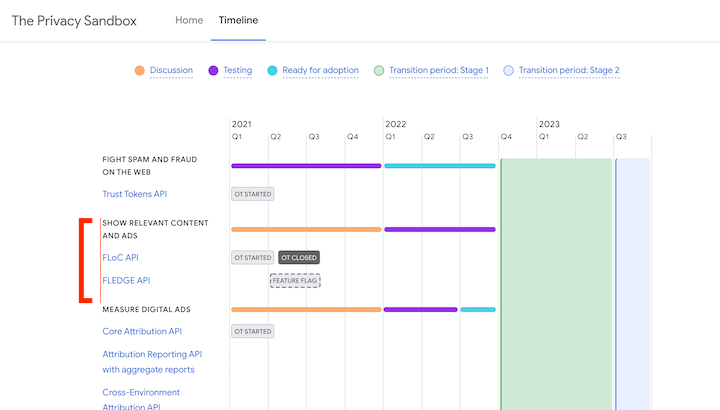 Google Privacy Sandbox timeline showing FLoC delayed