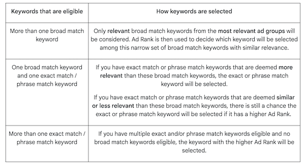 google ads updates 2021 september match types