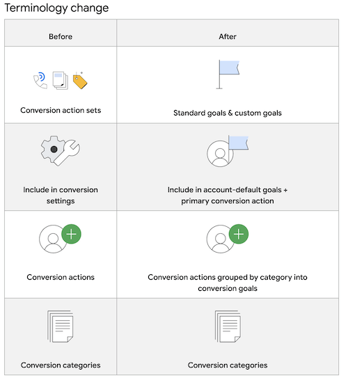 google ads conversion goal terminology changes